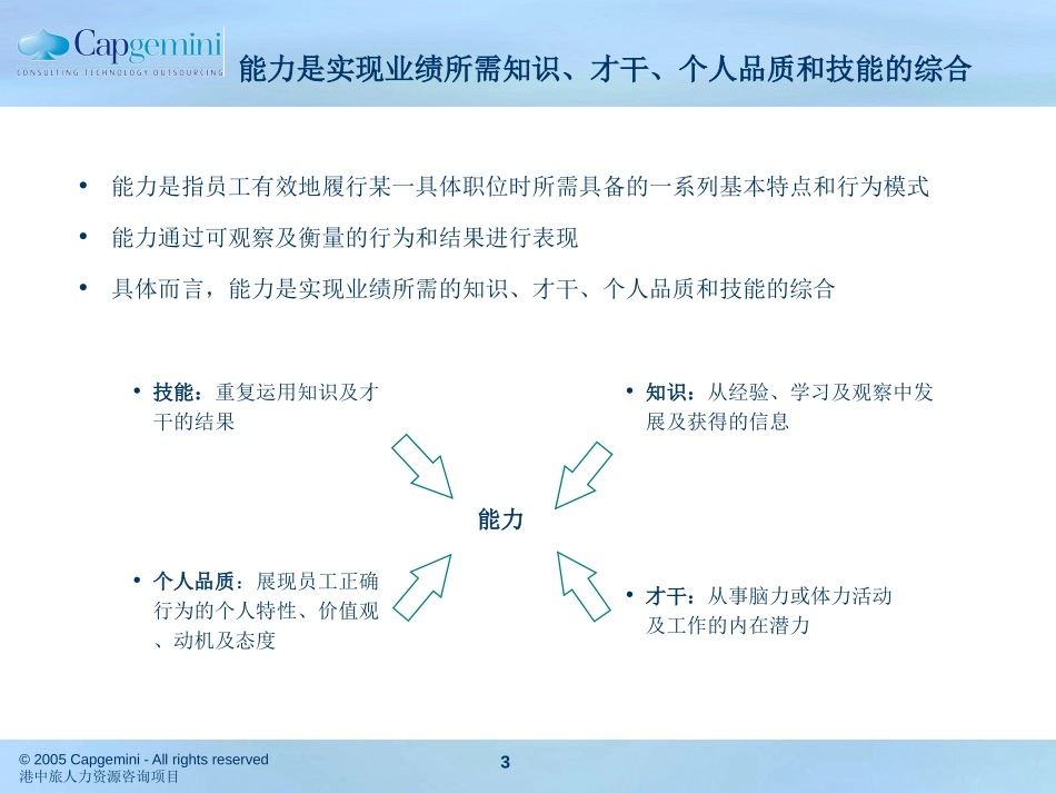 能力素质模型6.12.ppt_第3页