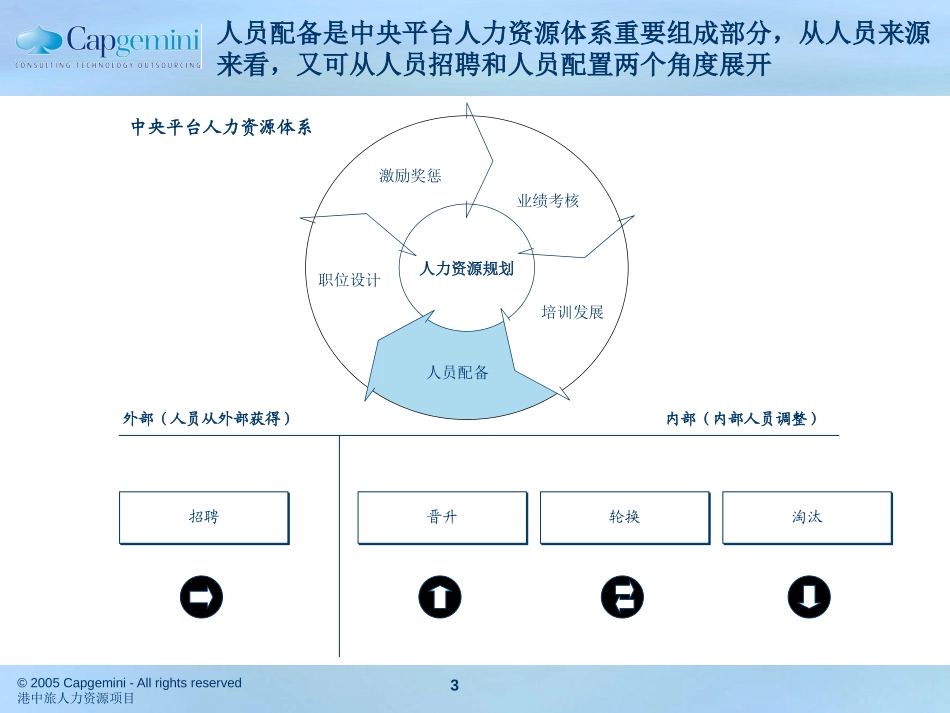 0527CTSHK-人员招聘、配置V1.0.ppt_第3页