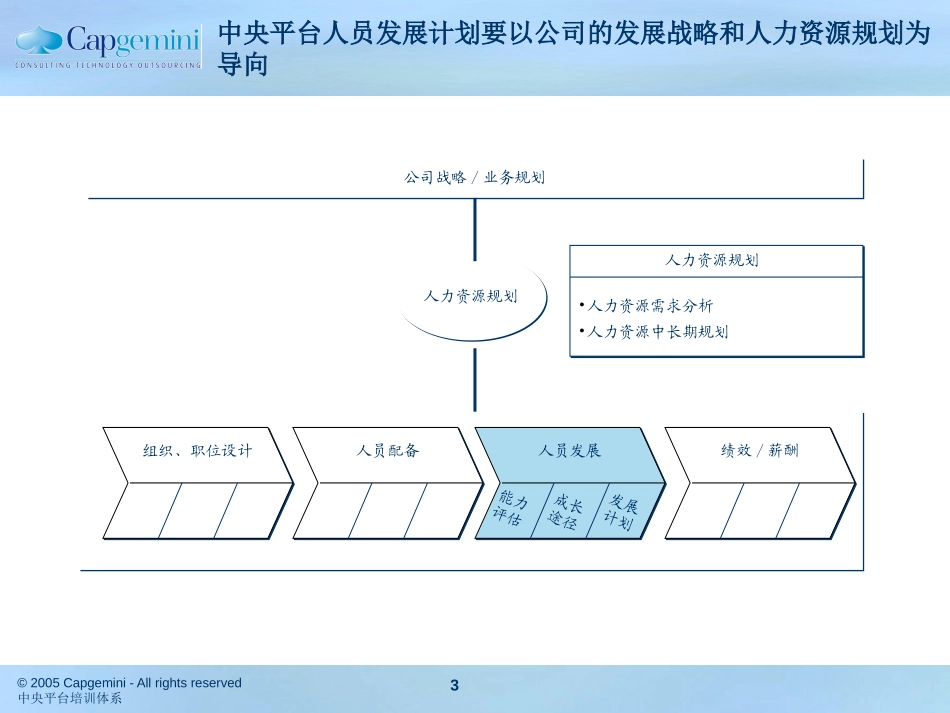 员工发展0616（1）.ppt_第3页