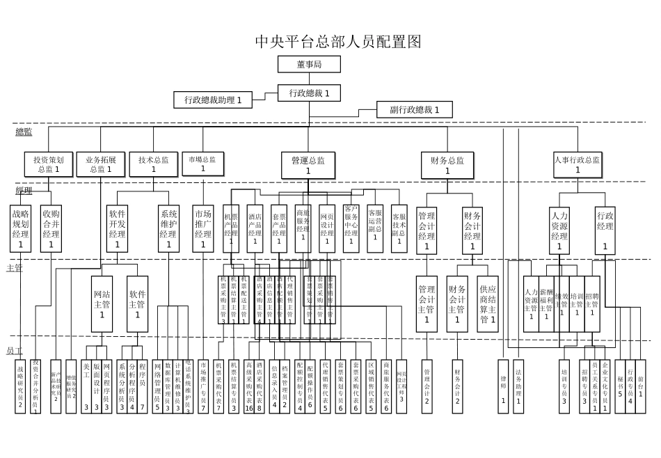 中央平台人员配置图.ppt_第1页