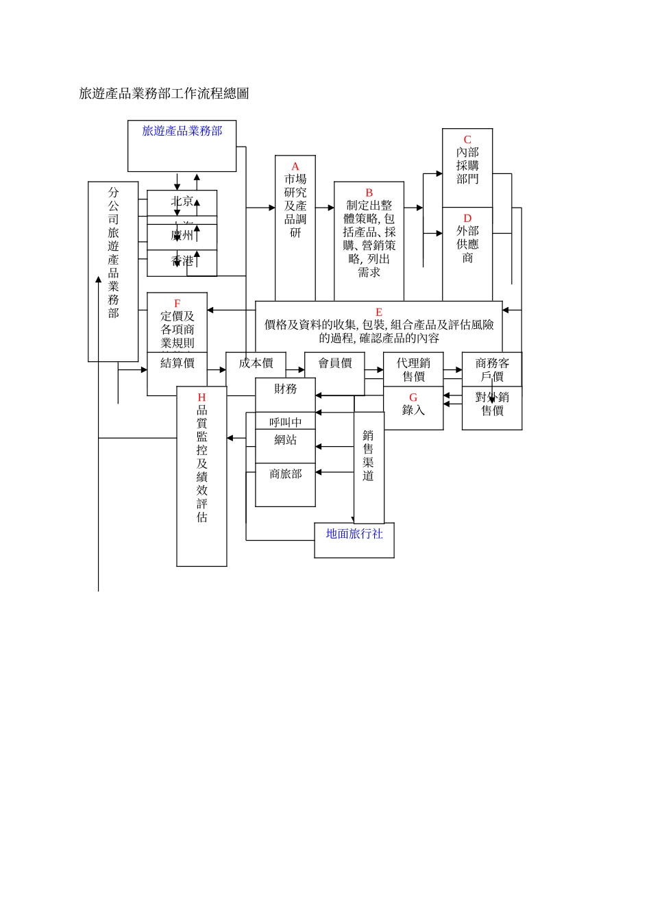 旅遊產品部業務方案20050621.doc_第3页