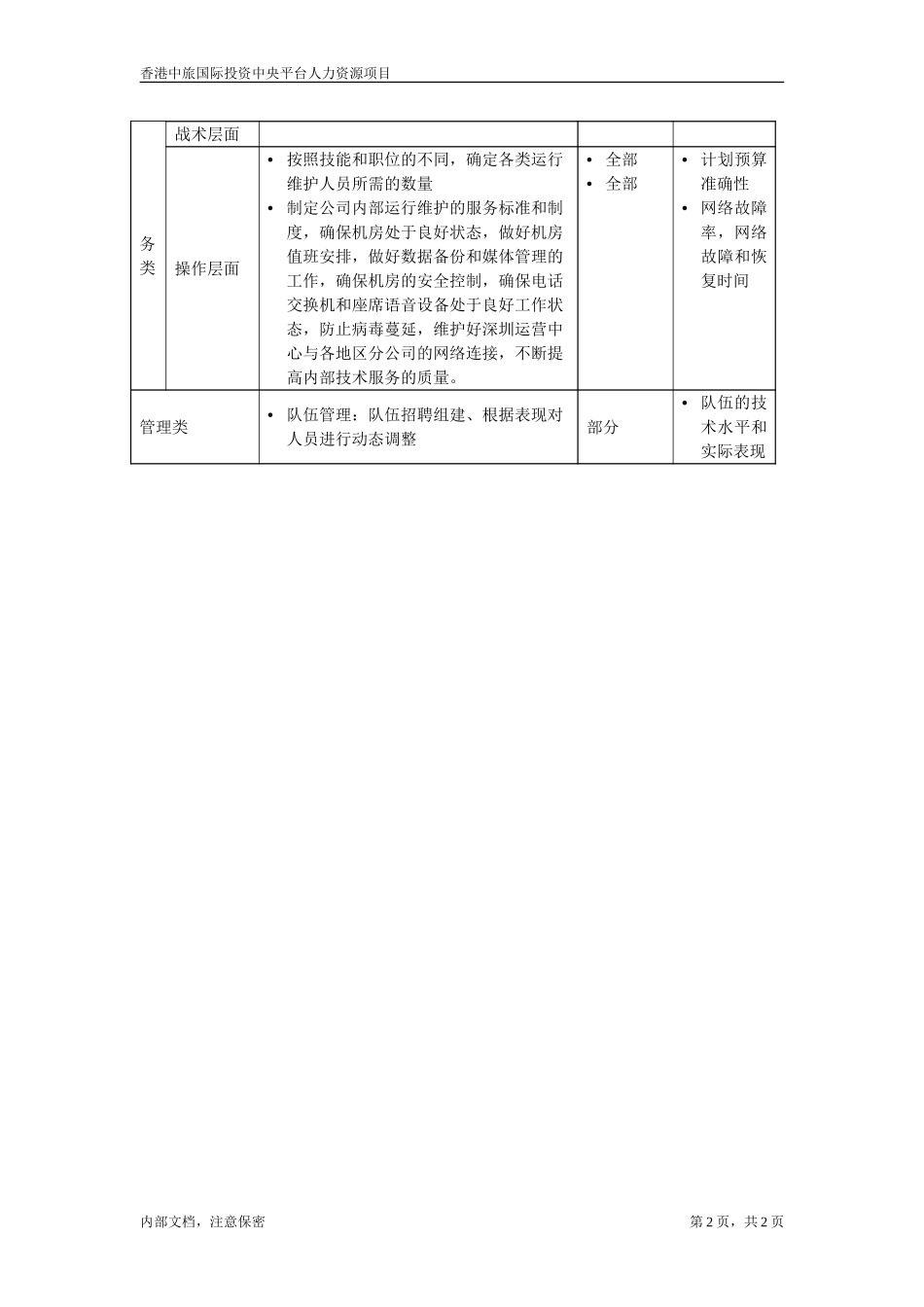 操作维修组经理.doc_第2页