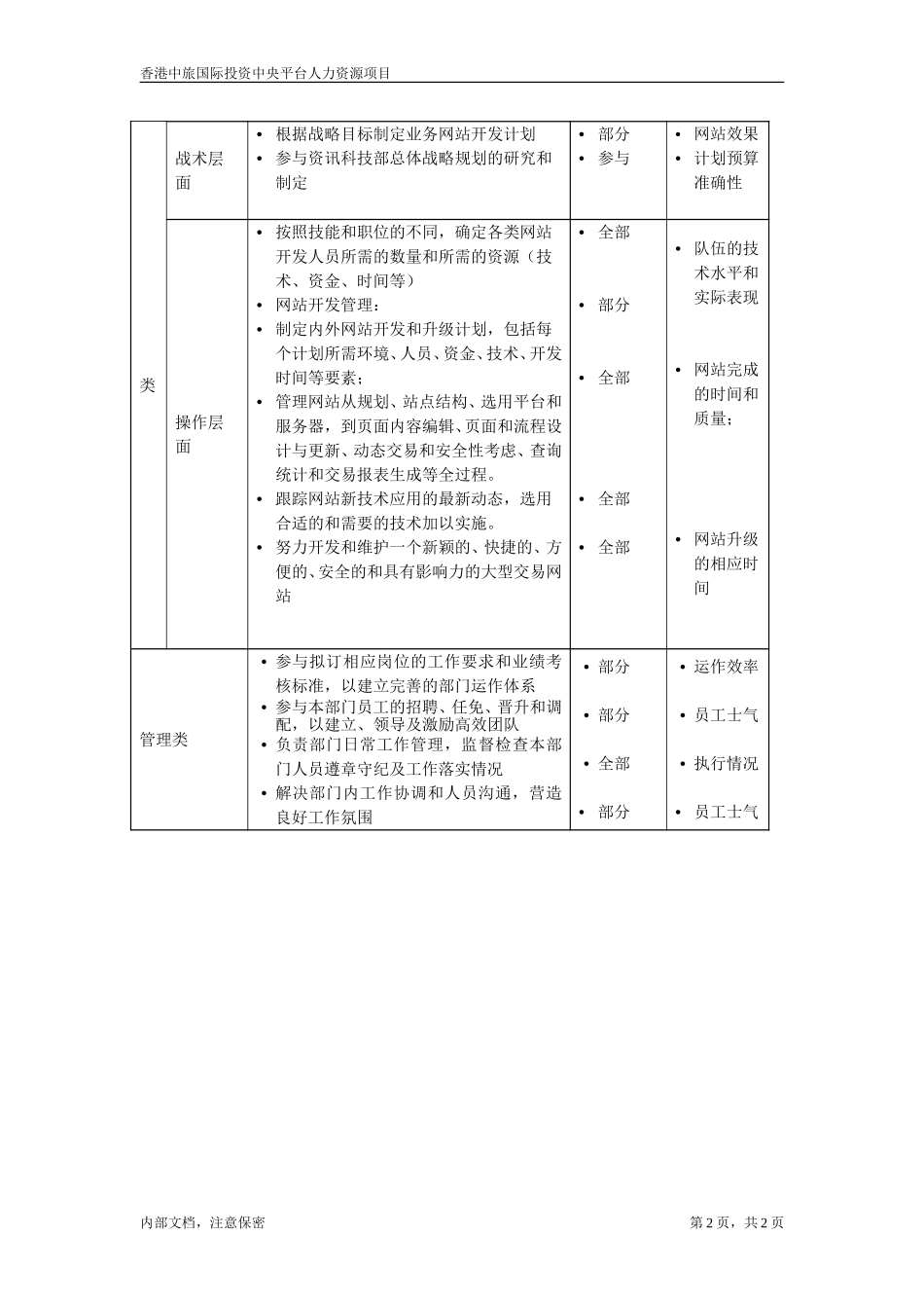网站开发组经理.doc_第2页