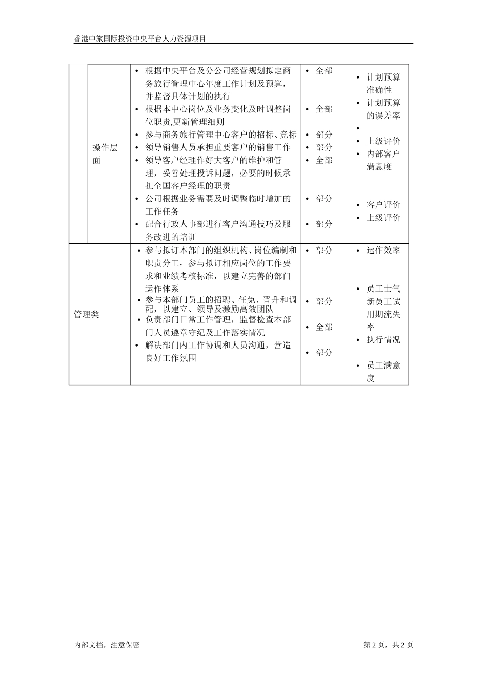 商旅-分公司商务管理中心经理.doc_第2页