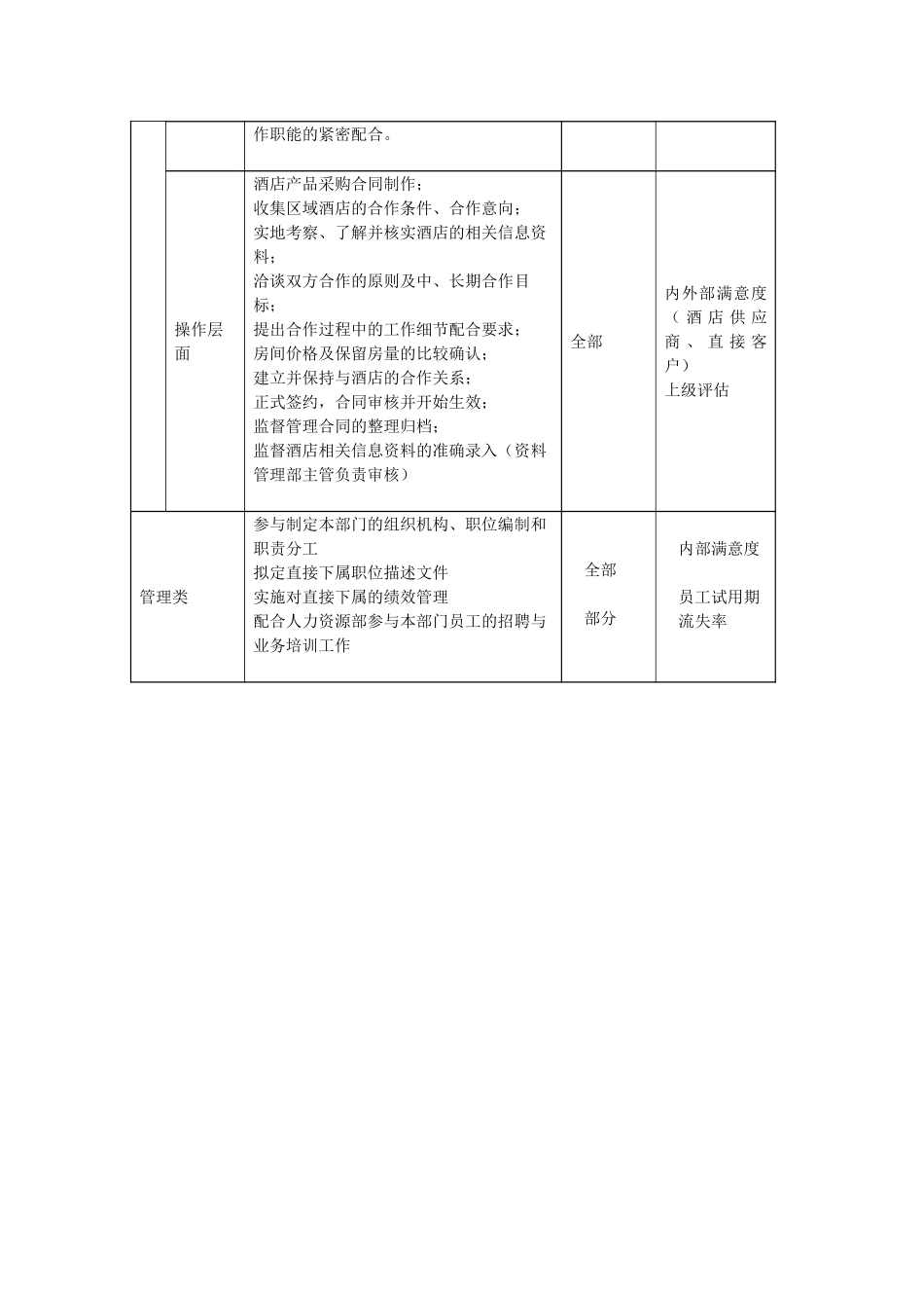 酒店合约部副经理职位描述.doc_第3页