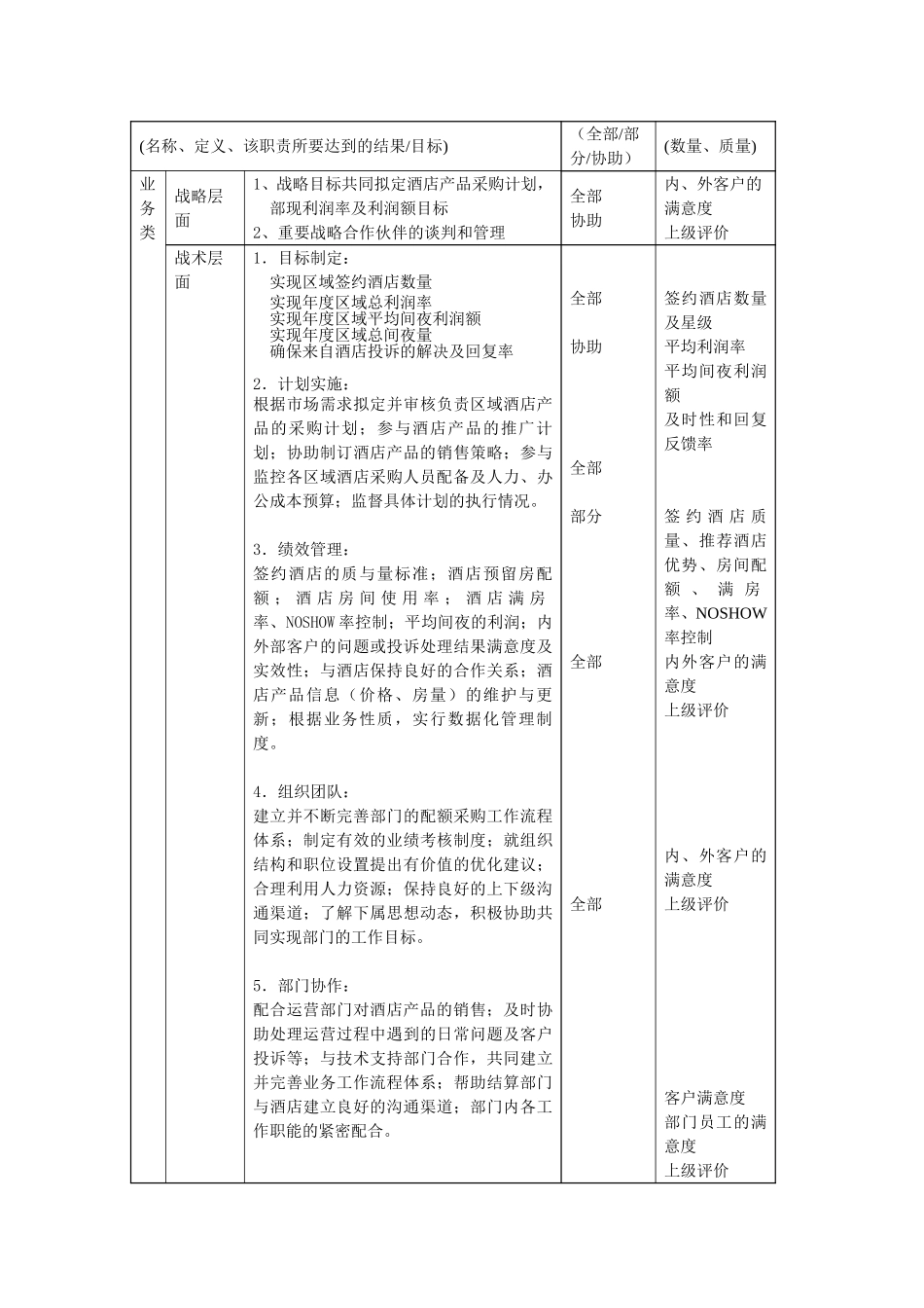酒店合约部高级销售经理或区域销售经理职位描述.doc_第2页