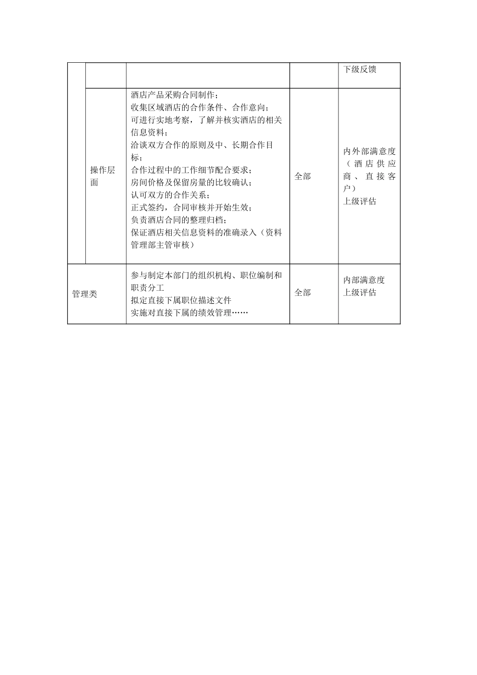 酒店合约部高级销售经理或区域销售经理职位描述.doc_第3页