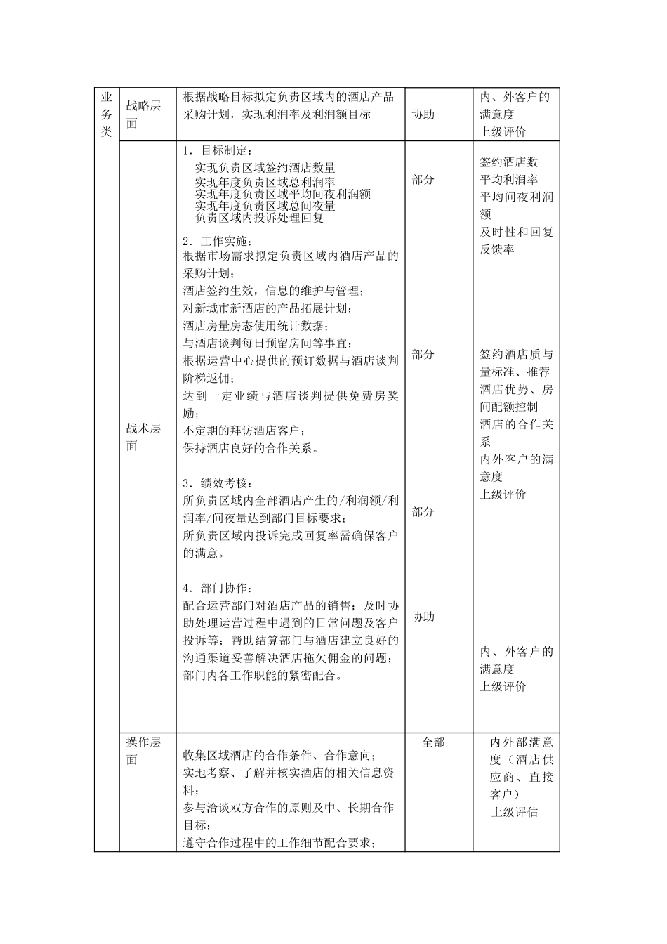 酒店合约部销售经理职位描述.doc_第2页