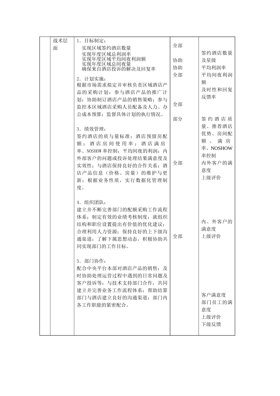 职位描述－分公司酒店合约部高级销售经理050630.doc_第3页