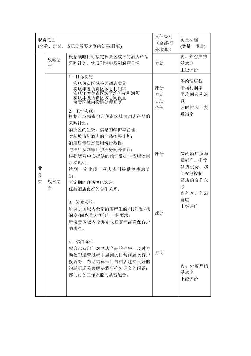 职位描述－分公司酒店合约部销售经理050630.doc_第2页