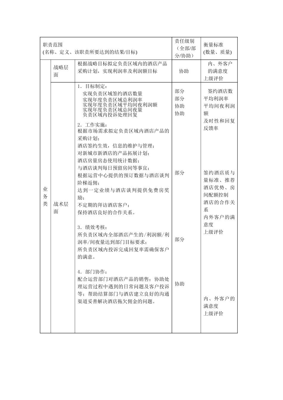 职位描述－分公司酒店合约部销售主任050630.doc_第2页