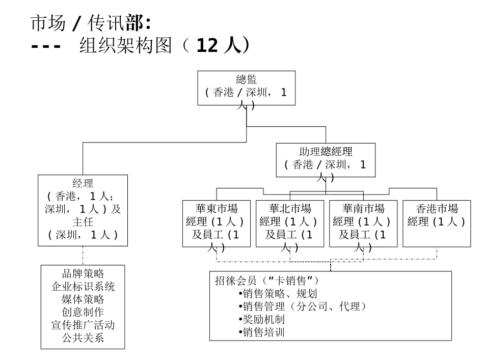 marketing + comm + CRM org chart & duties jul 6.ppt_第2页