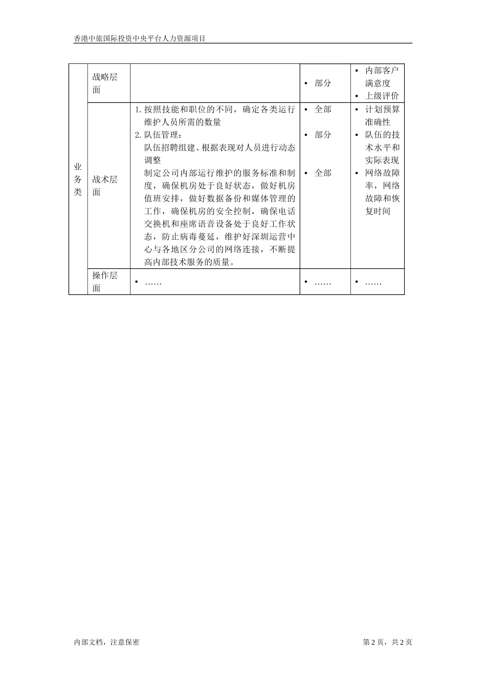 职位描述文件-操作维修组主管.doc_第2页