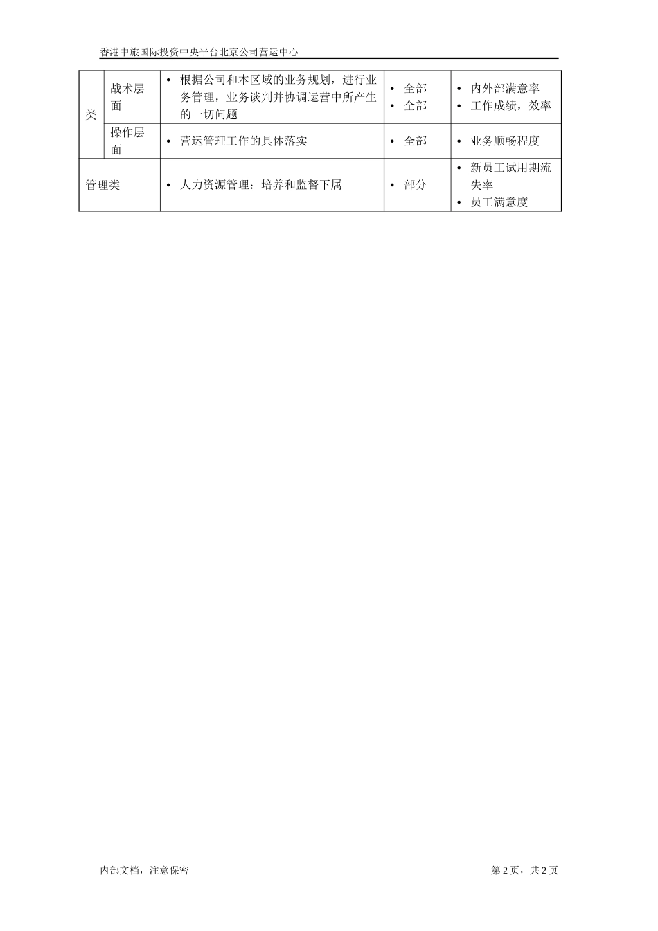 职位描述书－华东公司营运中心总监.doc_第2页