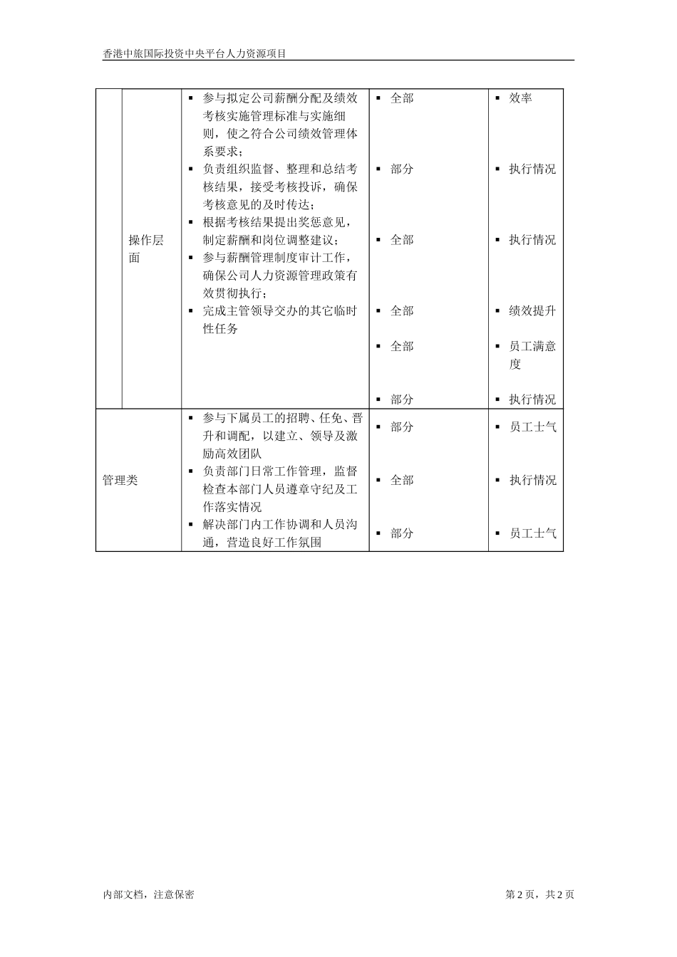 分公司薪酬福利及绩效考核专员.doc_第2页