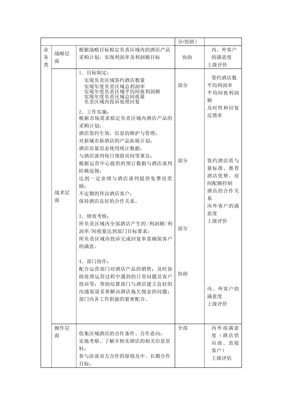 酒店合约部销售主任区域业务部销售主任职位描述.doc_第2页