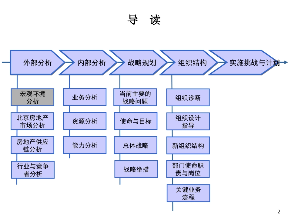 公交房地产开发公司战略与组织设计报告.ppt_第2页