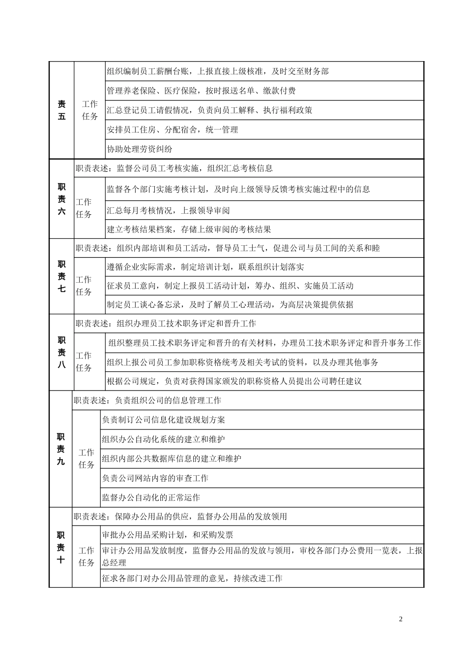 职务说明书－人力资源部.doc_第2页