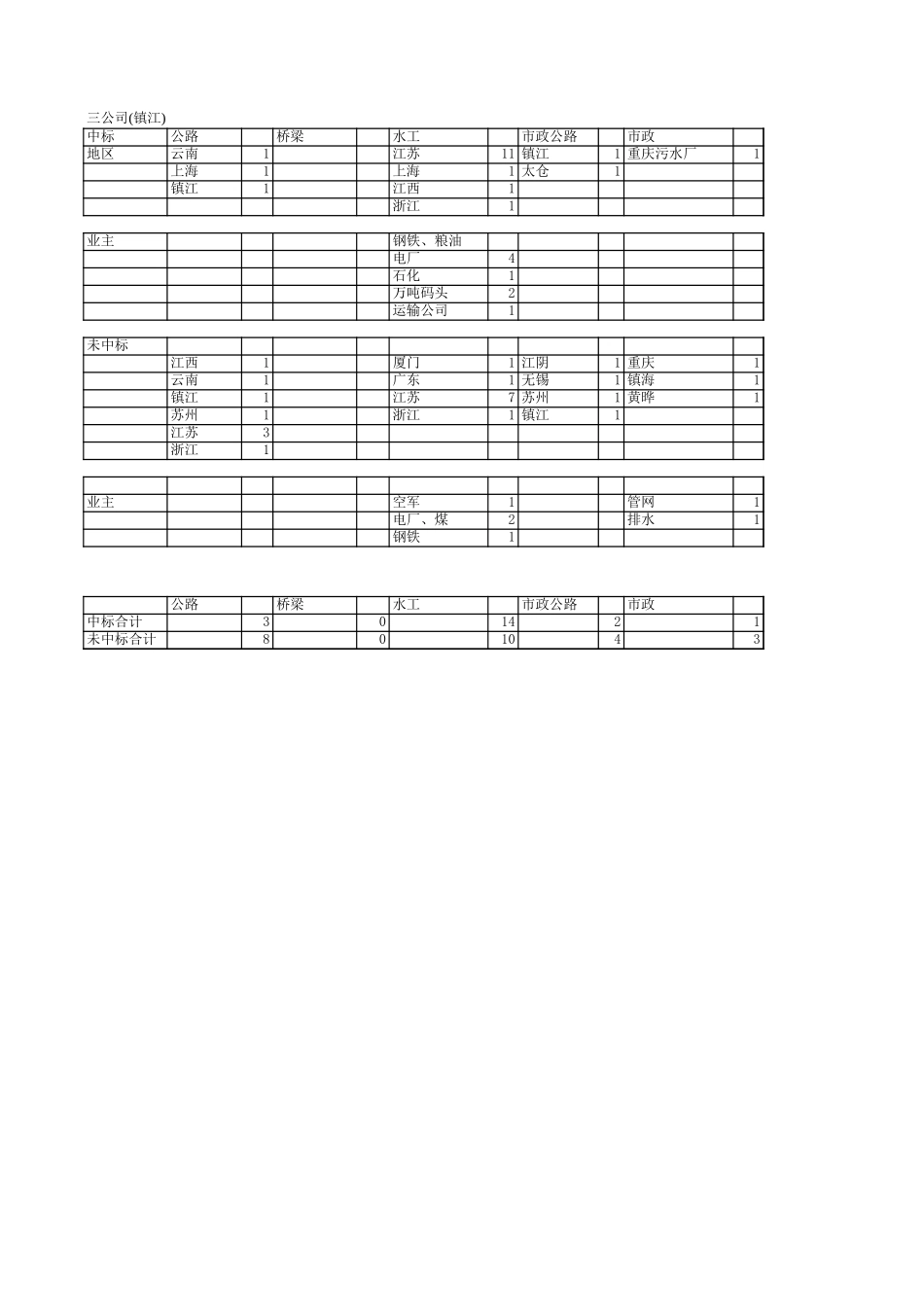 2003年各公司中标、失标情况统计.xls_第3页