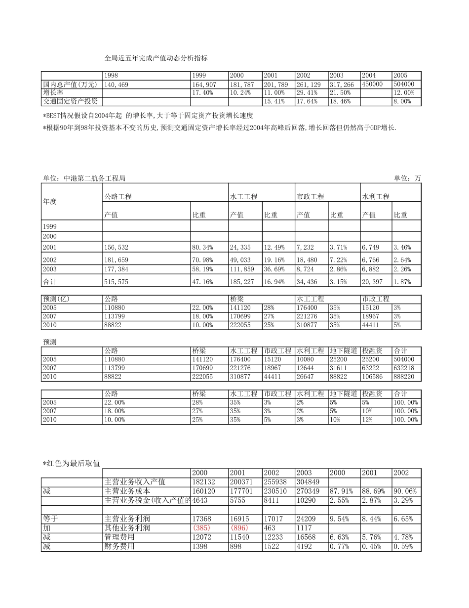 二航局财务预测.xls_第1页