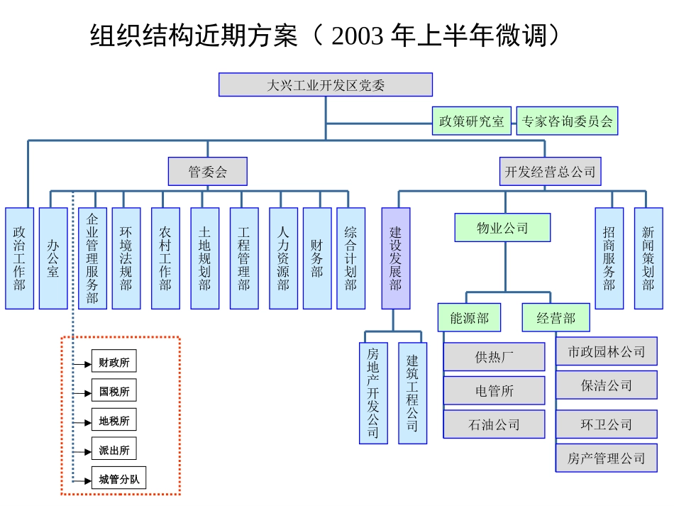 12／30部门职责和岗位设置提交版.ppt_第2页