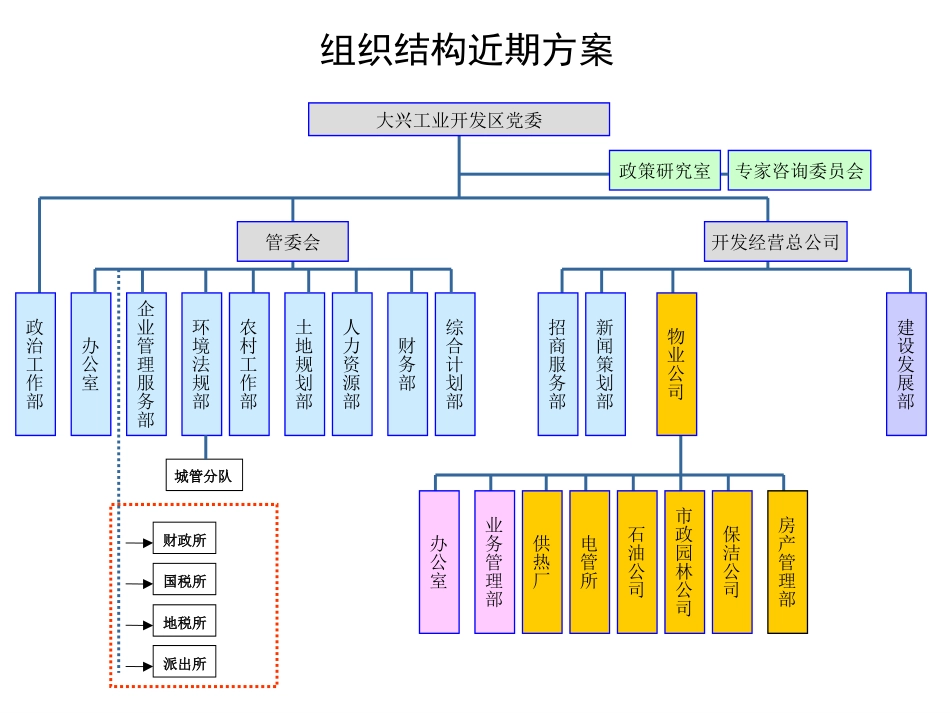 组织结构方案（大兴）.ppt_第2页