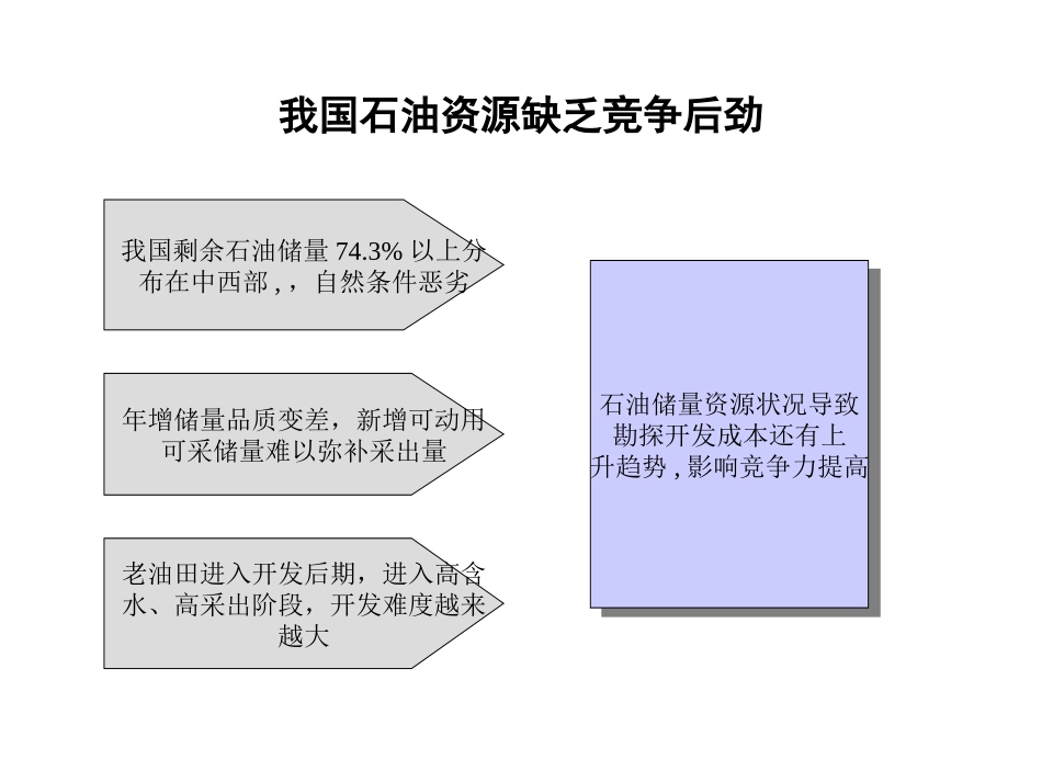 石油行业分析报告.ppt_第3页