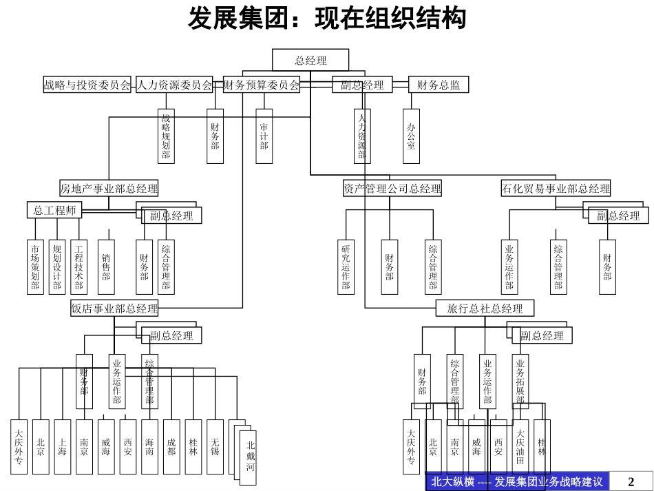 大庆石油发展集团组织结构设计方案.ppt_第2页
