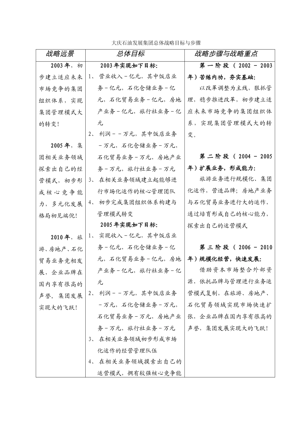 大庆石油发展集团总体战略目标.doc_第1页
