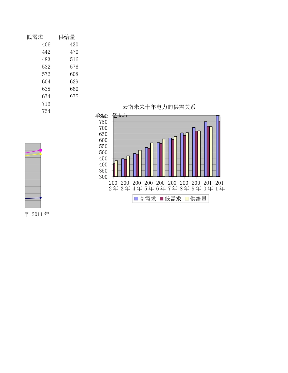 需求预测.xls_第2页