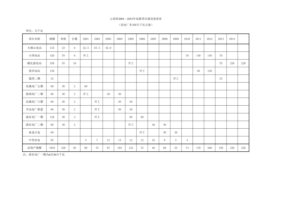 云南2001-2015年装机进度（王宝忠）.xls_第1页