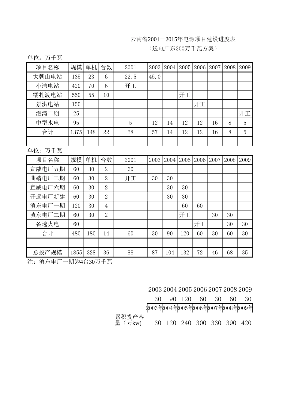 云南2001-2015年装机进度（王宝忠）.xls_第2页