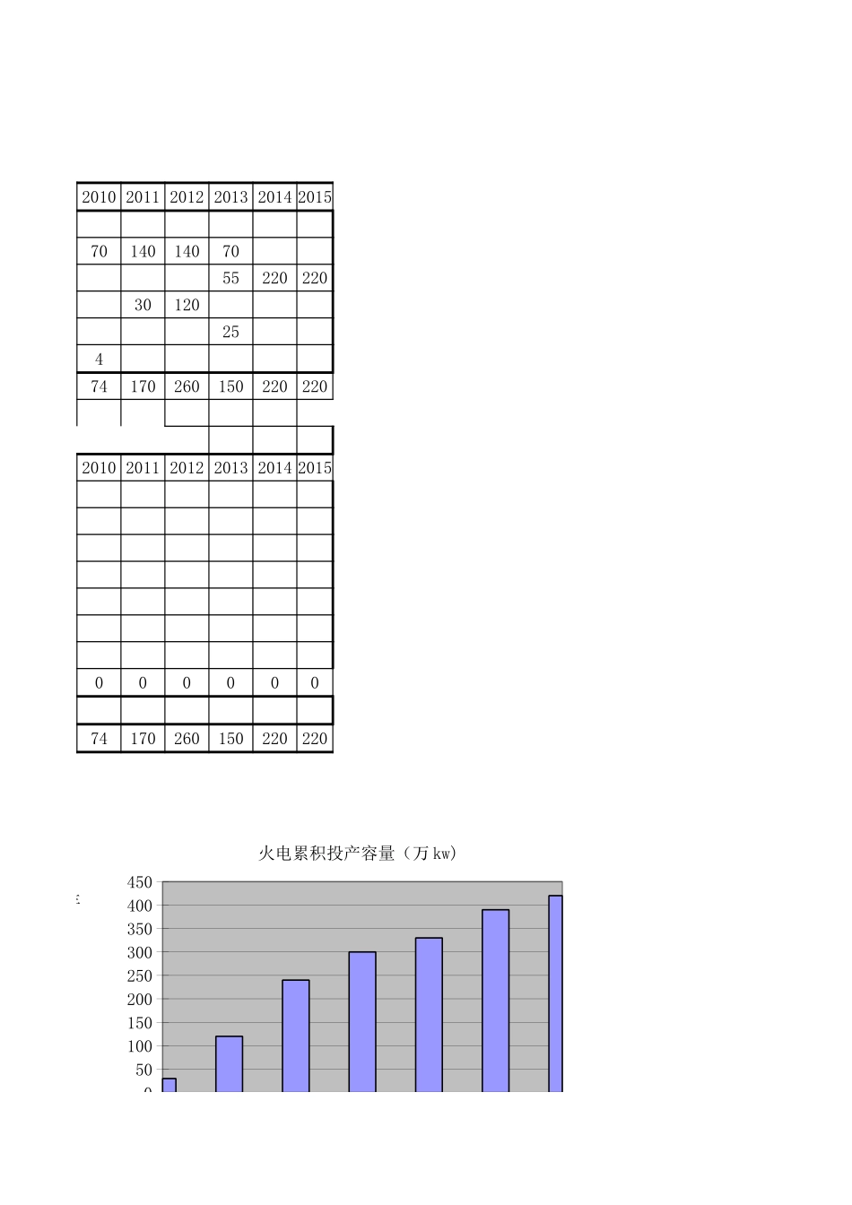 云南2001-2015年装机进度（王宝忠）.xls_第3页