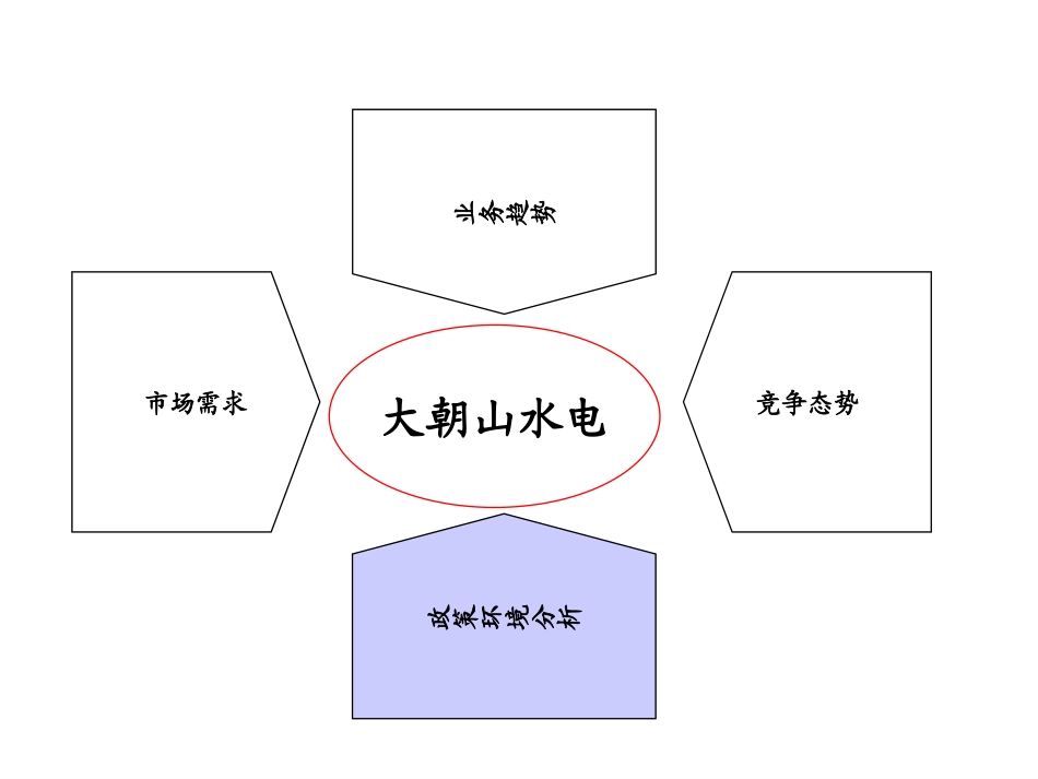 云南大朝山水电有限责任公司外部环境分析0822.ppt_第2页