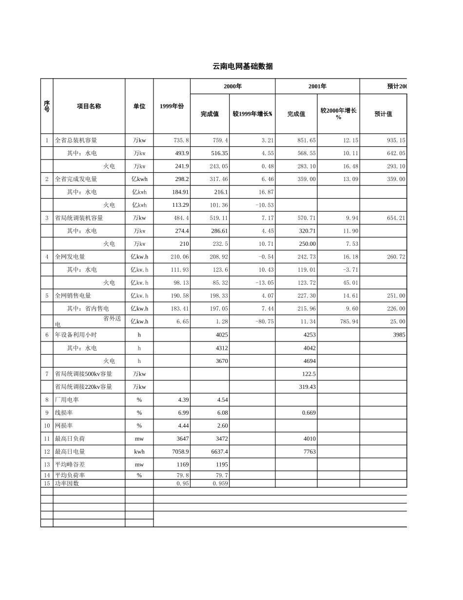 云南电网基础数据.xls_第1页