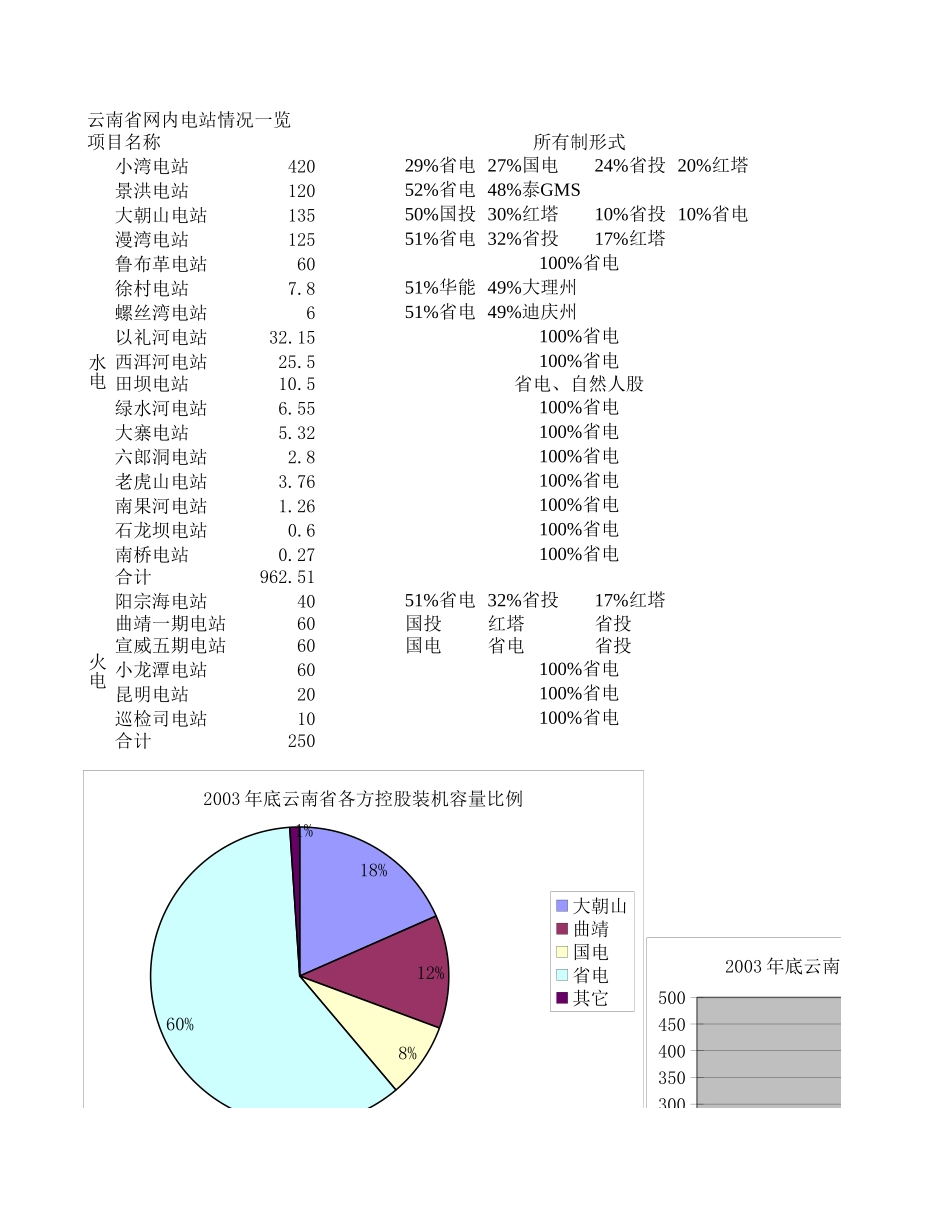 云南省电网内电站情况.xls_第1页