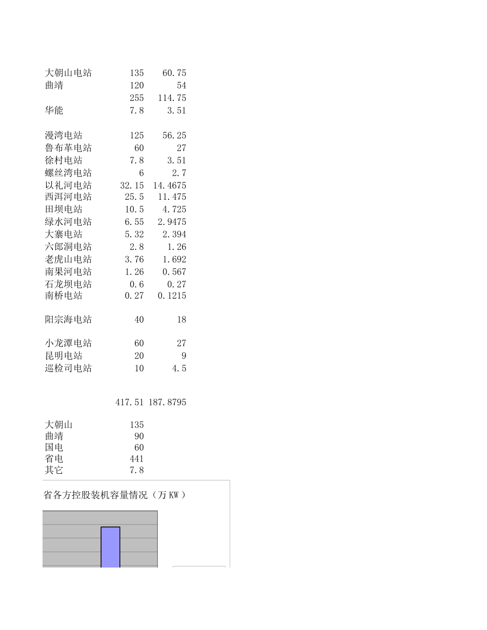 云南省电网内电站情况.xls_第3页