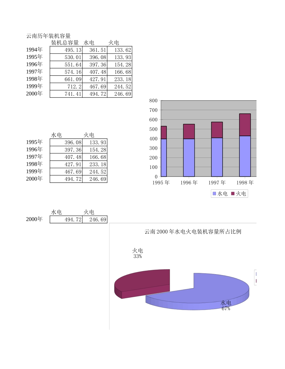 云南省装机容量及发电量.xls_第1页