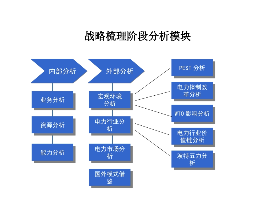 战略梳理阶段分析模块设计.ppt_第3页