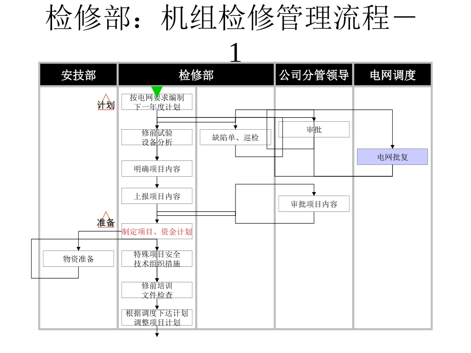 检修部流程.ppt_第2页