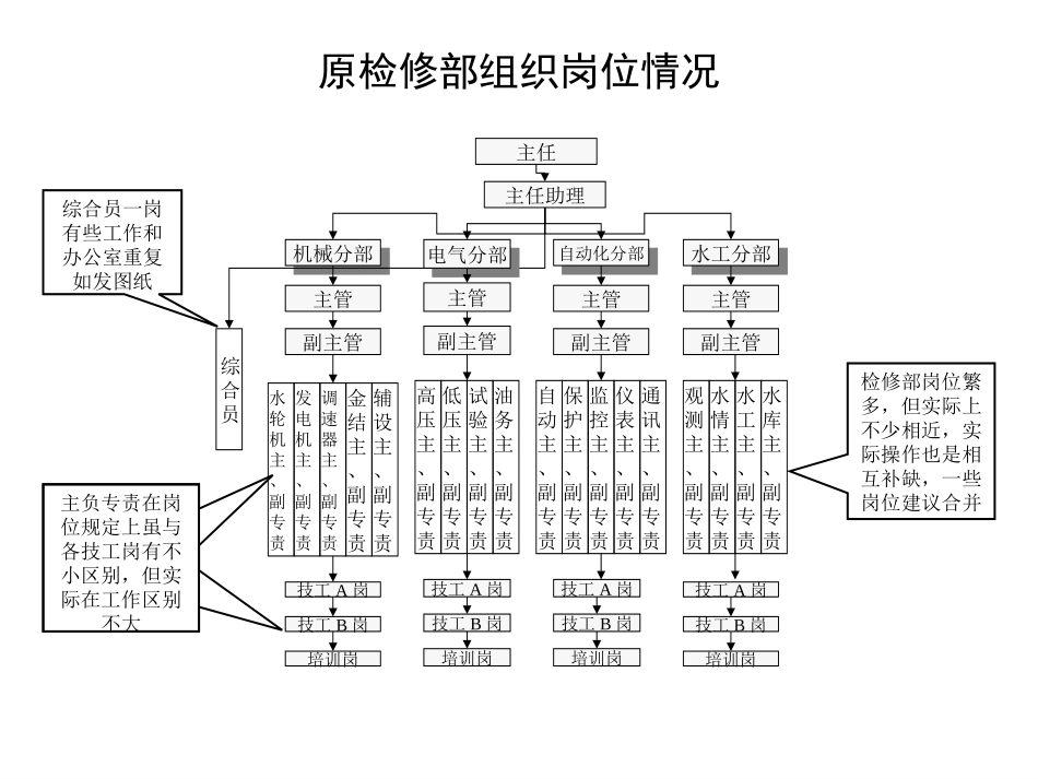 检修部组织岗位建议.ppt_第2页