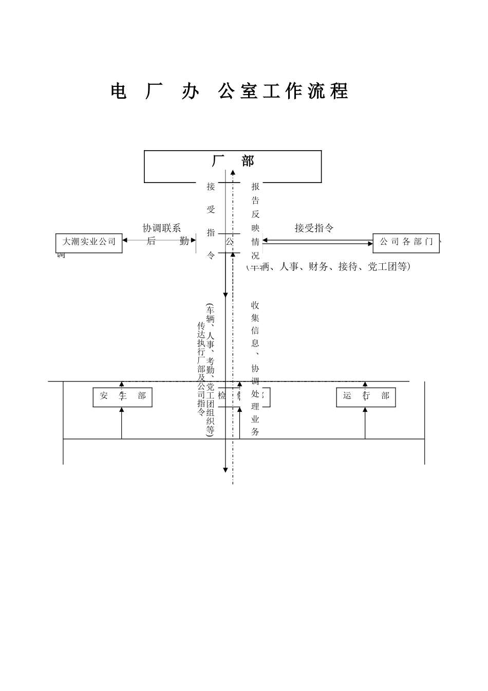 办公室工作流程.doc_第1页