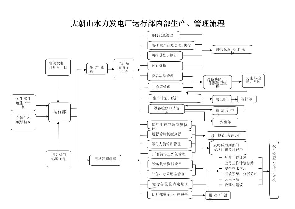 运行部内部生产、管理流程.doc_第1页