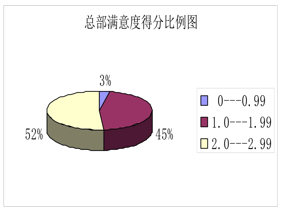 总部满意度得分比例ppt.ppt_第1页