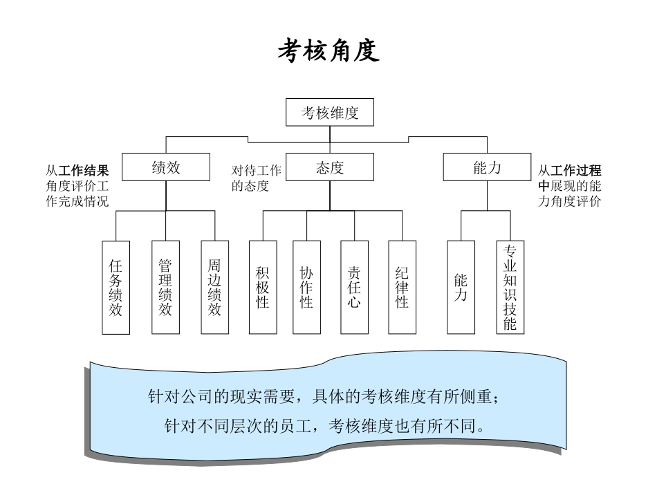 考核.ppt_第2页
