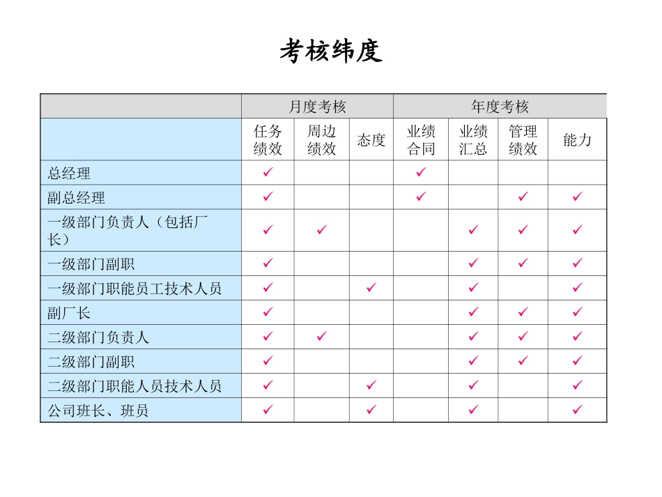 考核.ppt_第3页