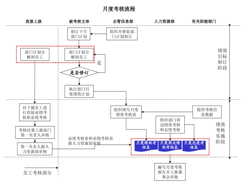 考核流程.ppt_第1页