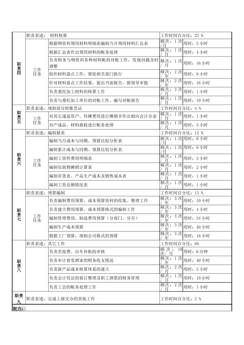 成本核算岗位说明书.doc_第2页