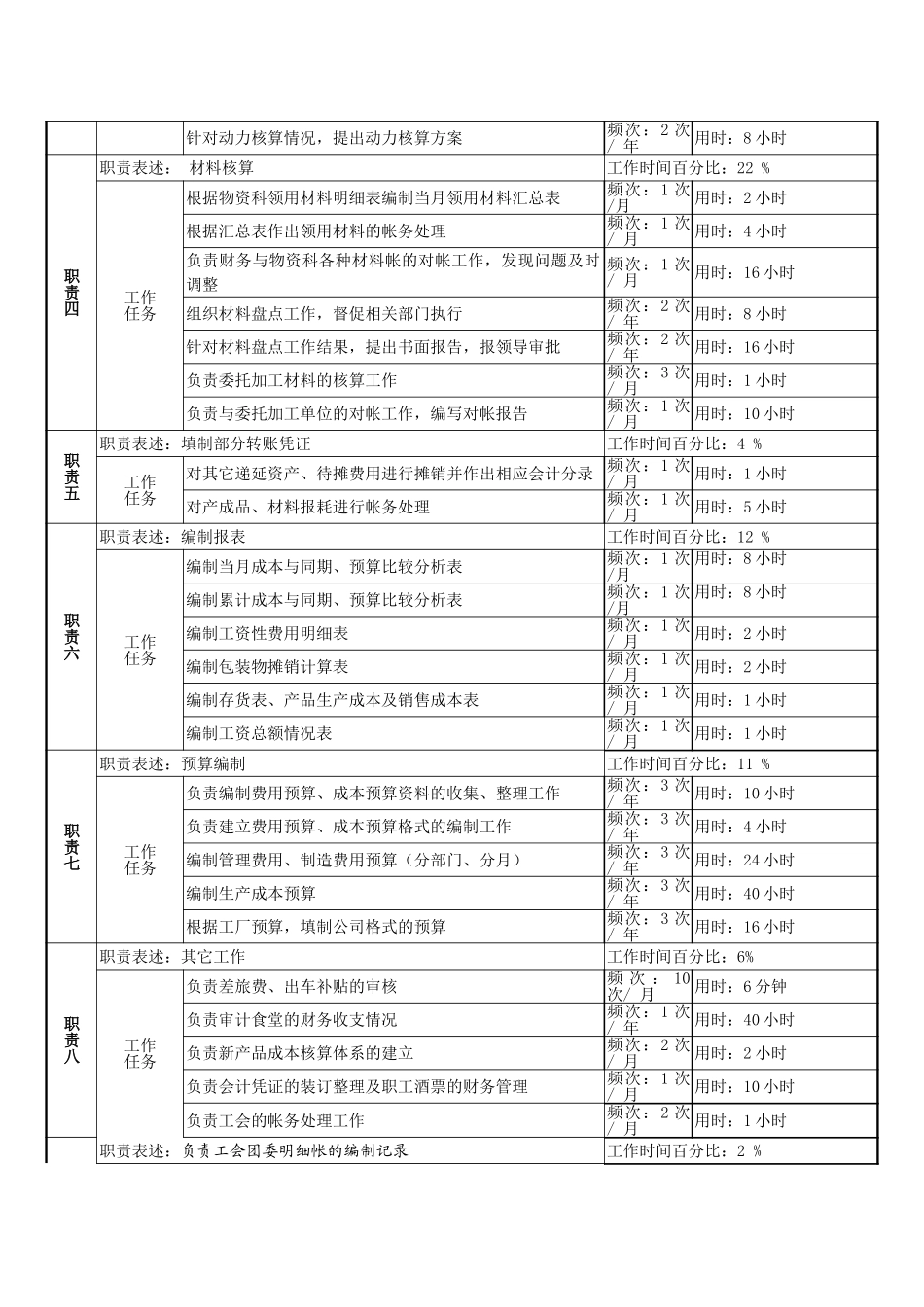 成本核算岗位说明书.doc_第2页