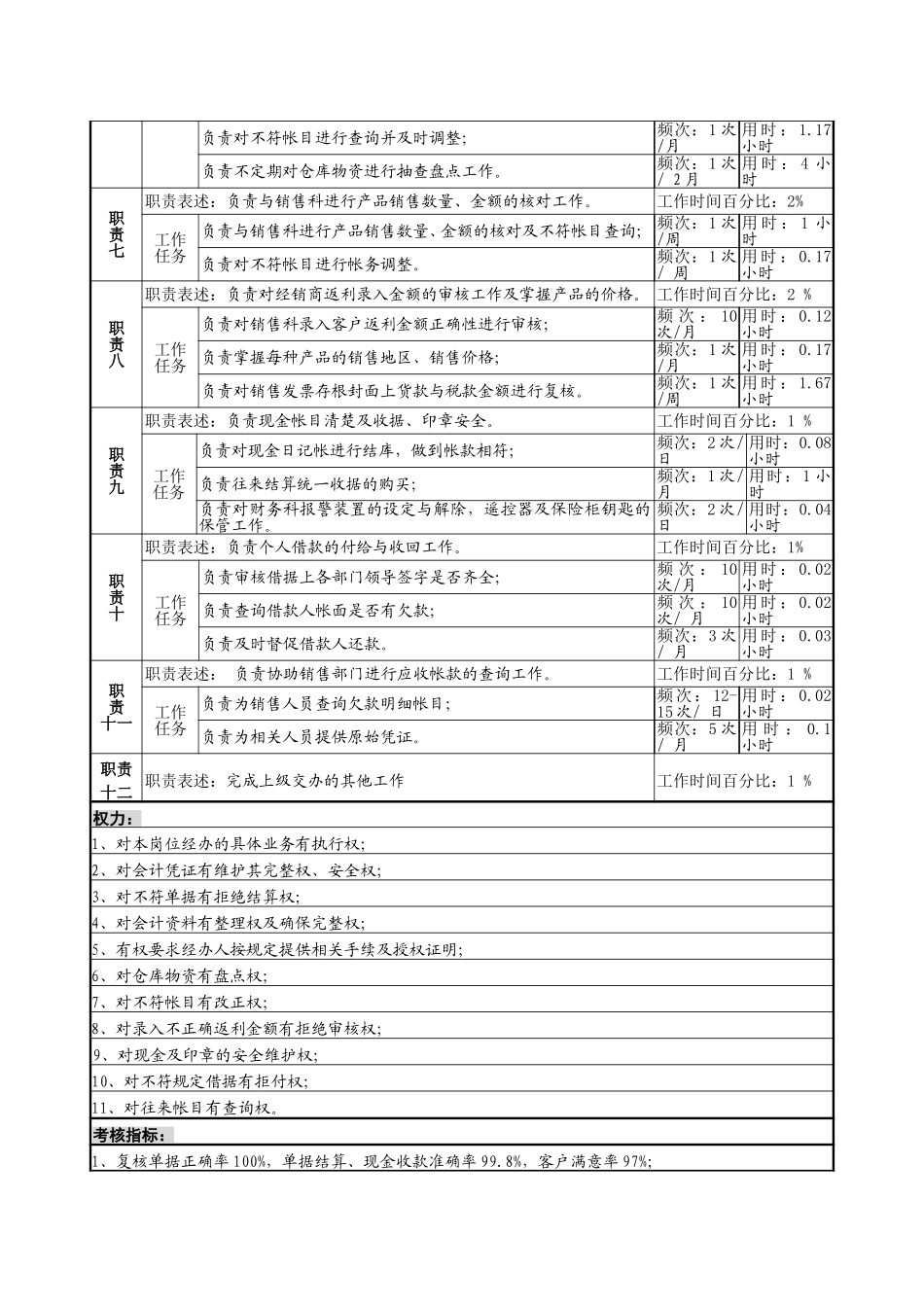 现金出纳、材料、凭证管理岗位说明书.doc_第2页